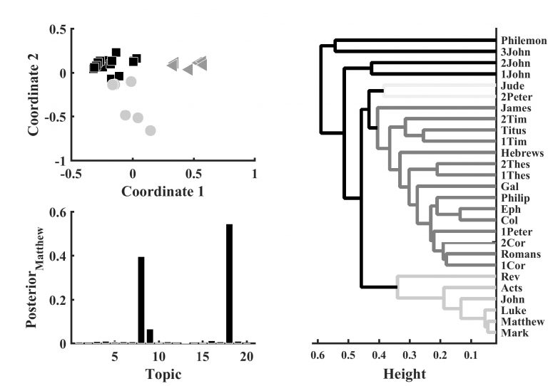 Figure 1: Document clustering (clockwise from upper left corner): a) Three cluster in the NT identified with a flat and hard clustering algorithm. The clusters roughly align with the Historical books (triangles), Pauline Epistles (squares), and Non-Pauline Epistles (circles). c) A dendrogram based on a hierarchical hard clustering algorithm that identifies four clusters of books within the NT (light grey to black). The more similar two documents are the closer their branches are. c) Topic distribution for the Gospel of Matthew in topic model of NT. Algorithms used for topic modelling (e.g., VEM) perform soft clustering.